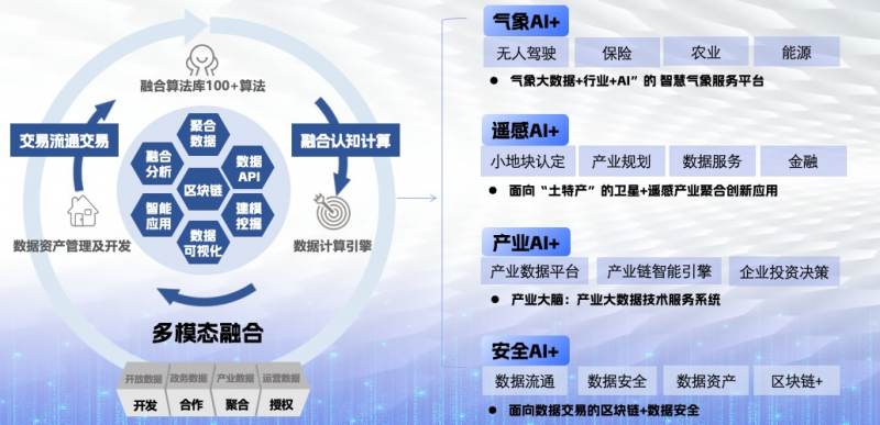 东湖大数据携手科创空间，构建先进的产业决策融合认知计算平台